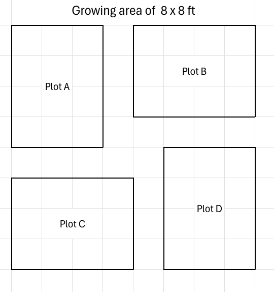 The edge of the plots marks the edge of the growing area